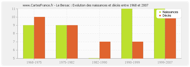 Le Bersac : Evolution des naissances et décès entre 1968 et 2007
